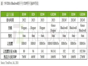 TrendForce：NVIDIA Blackwell高耗能驅動散熱需求 估2024年底液冷方案滲透率可望達10%