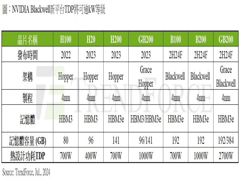 TrendForce：NVIDIA Blackwell高耗能驅動散熱需求 估2024年底液冷方案滲透率可望達10%。（TrendForce提供）