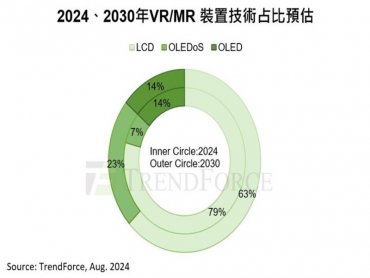 TrendForce：2030年VR/MR裝置出貨量上看3700萬台 OLEDoS與LCD將在高階、主流市場各佔山頭