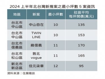 住展雜誌：好比籠中鳥 北台灣上半年最小宅規劃僅10坪