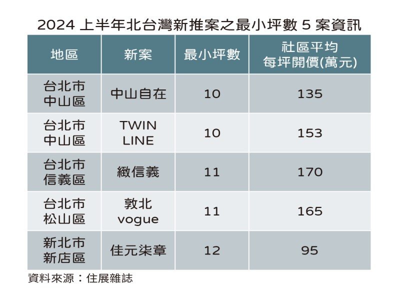 住展雜誌：好比籠中鳥 北台灣上半年最小宅規劃僅10坪。（住展提供）