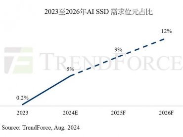 TrendForce：2024年AI SSD採購容量估破45EB NAND Flash供應商加速升級製程