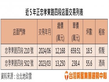 大巨蛋帶旺東區店面滿血復甦？小店單價659萬創七年新高