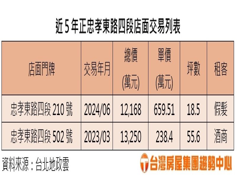 近5年正忠孝東路四段店面交易表。（台灣房屋提供）