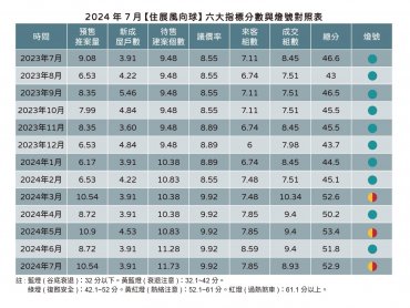 住展雜誌：龍年下半場第一個月就狂推案 住展風向球今年三度黃紅燈