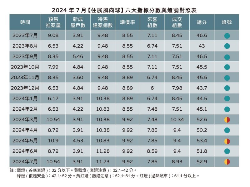 住展雜誌：龍年下半場第一個月就狂推案 住展風向球今年三度黃紅燈。（住展提供）