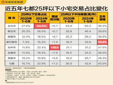 七都小宅占比5年大攀升！ 台北交易3件就有1件是小宅