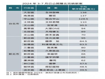 住展雜誌：股市熱潮席捲 3-7月錢進房市雙北完銷19案