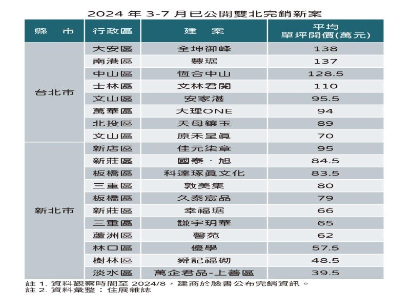 住展雜誌：股市熱潮席捲 3-7月錢進房市雙北完銷19案。（住展提供）