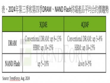 TrendForce：2024上半年記憶體現貨市場疲軟 下半年價格面臨挑戰