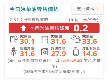 中油：明（2）日起汽、柴油價格各調漲0.2元及0.1元