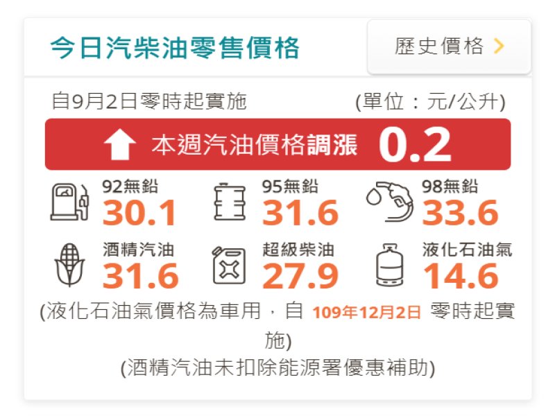 中油：明（2）日起汽、柴油價格各調漲0.2元及0.1元。（翻攝官網）