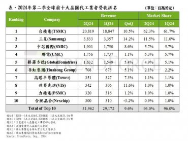 TrendForce：第二季供應鏈急單挹注晶圓代工利用率 全球前十大晶圓代工產值季增9.6% VIS排名上升兩位