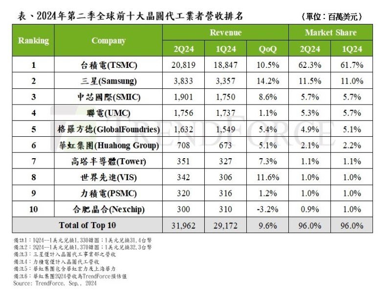 TrendForce：第二季供應鏈急單挹注晶圓代工利用率 全球前十大晶圓代工產值季增9.6% VIS排名上升兩位。（TrendForce提供）