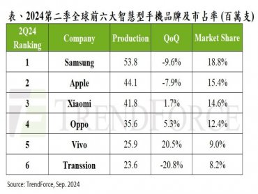 TrendForce：Q3全球智慧型手機產量微幅回升 但仍較去年衰退約5%