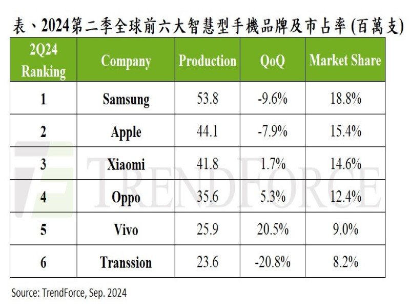 TrendForce：Q3全球智慧型手機產量微幅回升 但仍較去年衰退約5%。（TrendForce提供）