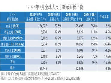 IDC：大尺寸顯示面板出貨2024上半年強勁 將面臨稼動率調整