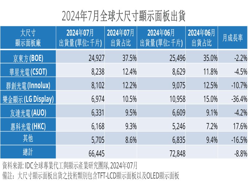 IDC：大尺寸顯示面板出貨2024上半年強勁 將面臨稼動率調整。（IDC提供）