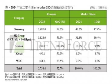 TrendForce：AI需求促Enterprise SSD第二季合約價季增25% 原廠營收成長逾50%