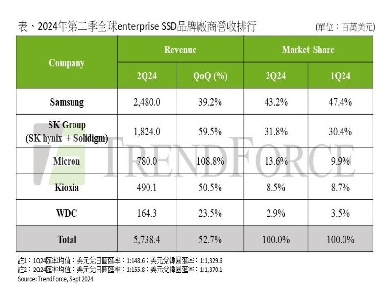 TrendForce：AI需求促Enterprise SSD第二季合約價季增25% 原廠營收成長逾50%。（TrendForce提供）