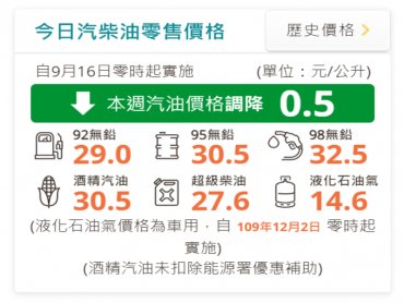 中油：明（16）日起汽、柴油價格各調降0.5元及0.6元