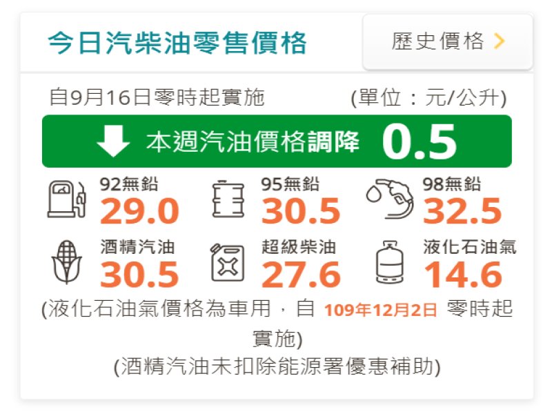 中油：明（16）日起汽、柴油價格各調降0.5元及0.6元。（取自官網）