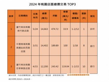 高總店面誰愛租？銀行醫療兩大主客層