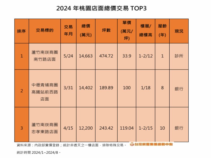 2024年桃園店面總價交易TOP3。（台灣房屋提供）