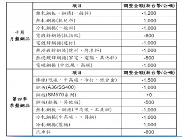 中鋼10月月盤及第四季盤價全面走跌