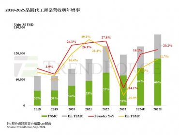 TrendForce: AI布局加上供應鏈走出高庫存陰霾 2025年晶圓代工產值將重返年增20%表現