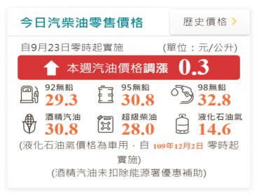 中油：明（23）日起汽、柴油價格各調漲0.3元及0.4元