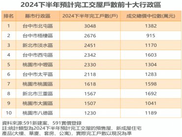 最嚴「限貸令」上路 七都近6萬戶交屋族剉咧等