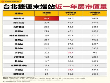 台北捷運末端站這站最熱銷！2、3字頭親民房價淡水站、頂埔站還有機會