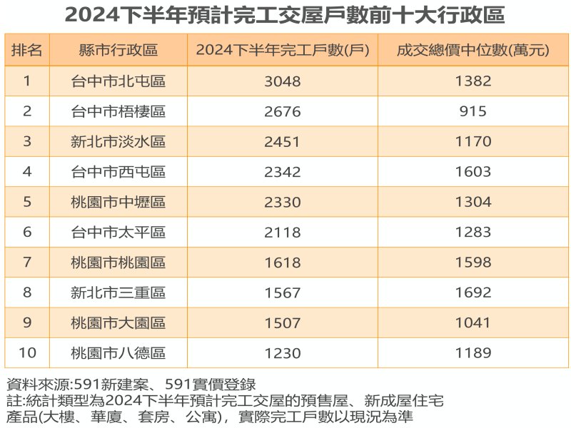 2024下半年預計完工交屋戶數前十大行政區。（591實價登錄提供）