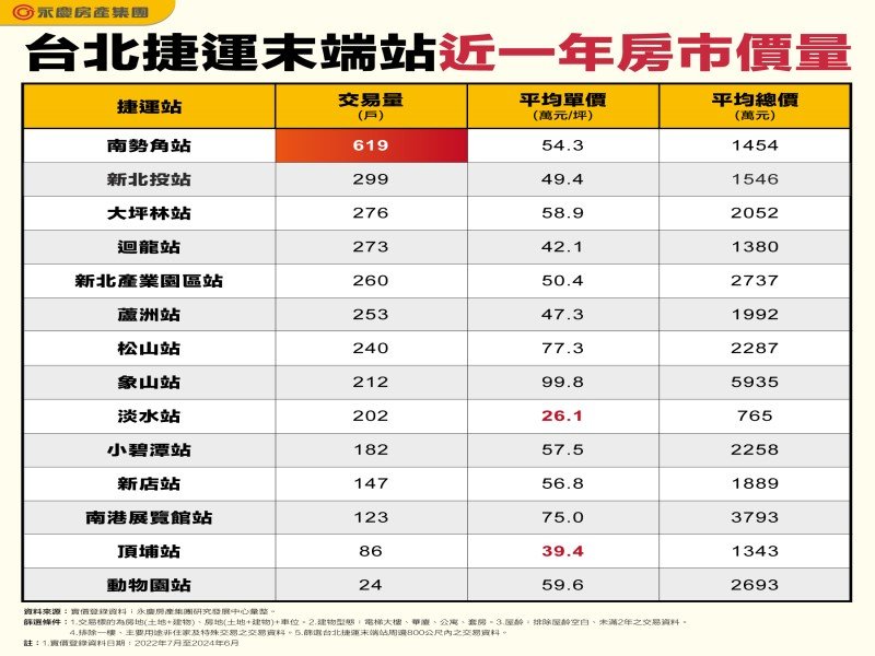 台北捷運末端站近一年房市價量。（永慶提供）