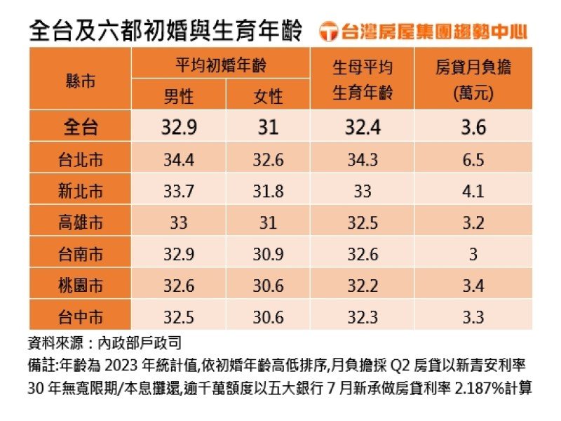 全台及六都初婚與生育年齡。（台灣房屋提供）