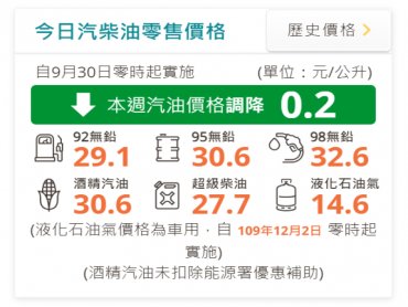 中油：明（30）日起汽、柴油價格各調降0.2元及0.3元