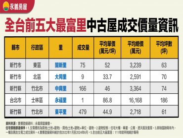 全國最富里前五名在哪？　新竹縣市包辦4里