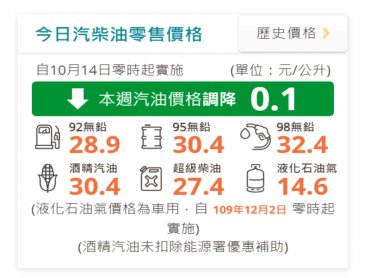 中油：明（14）日起汽、柴油價格各調降0.1元