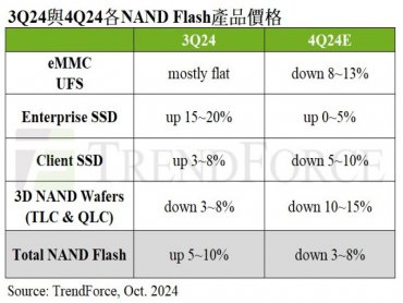 TrendForce：原廠增加投產、終端需求疲軟 Q4 NAND Flash合約價將反轉下跌3%至8%