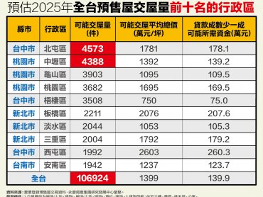 房貸緊縮衝擊！ 2025全台估10萬件預售交屋恐受影響！