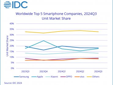 IDC : 全球智慧型手機市場連五季成長 2024第三季出貨量達 3.161 億台