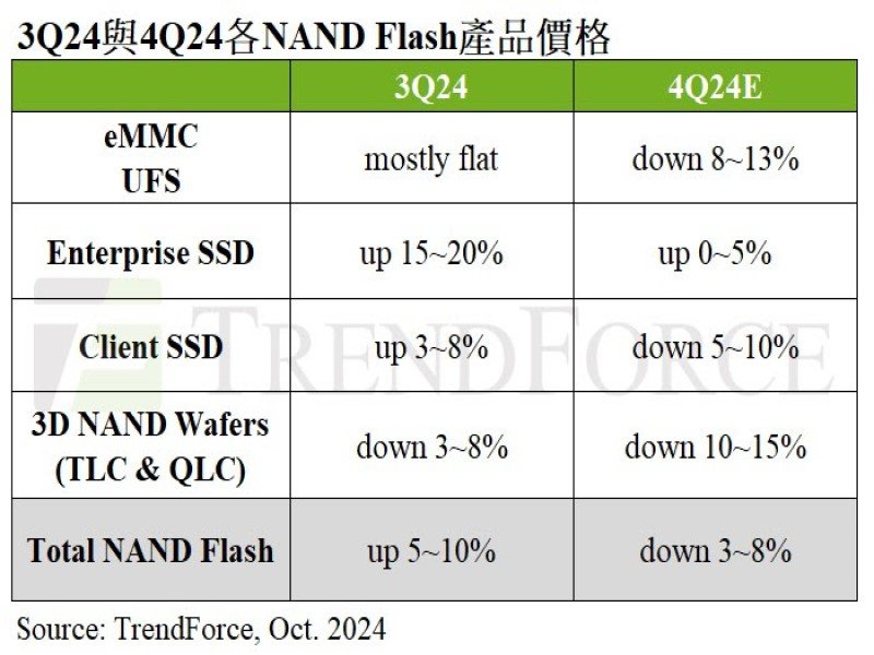 TrendForce：原廠增加投產、終端需求疲軟 Q4 NAND Flash合約價將反轉下跌3%至8%。（TrendForce提供）