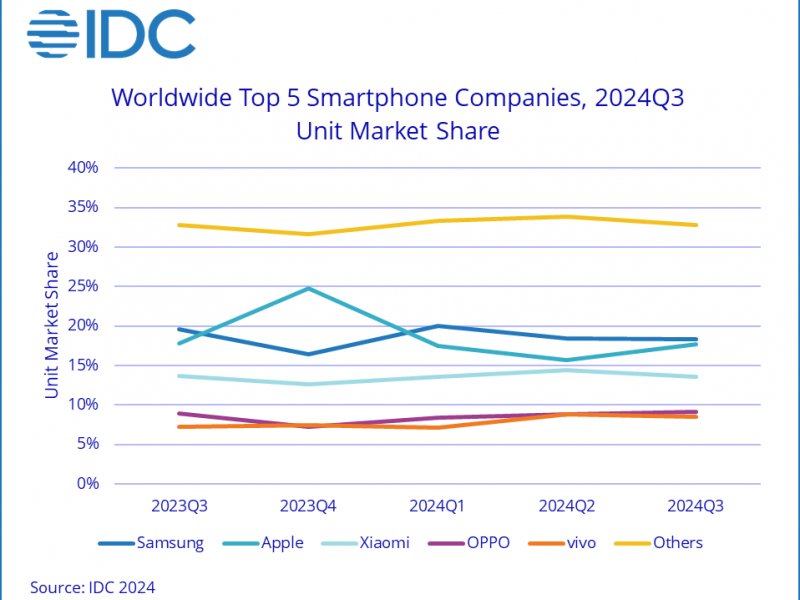 全球前五大智慧型手機品牌廠商市佔率。（IDC提供）