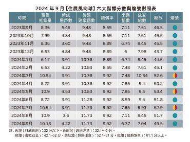 住展雜誌：央行、銀行法聯手贏了房市 9月風向球分數再下探