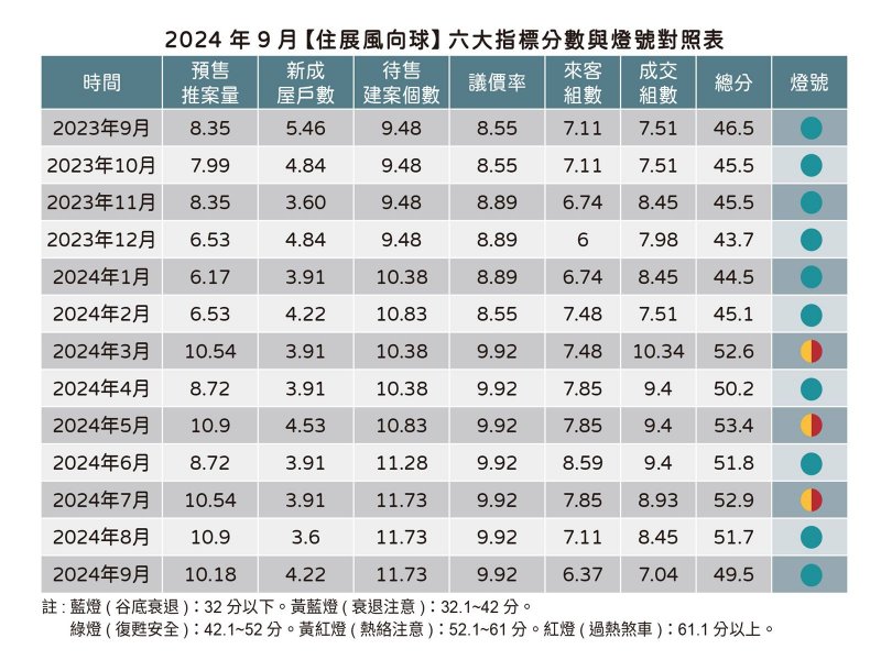 住展雜誌：央行、銀行法聯手贏了房市 9月風向球分數再下探。（住展提供）