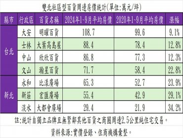 雙北社區百貨宅房價罕見2字頭可入手 老字號商場仍帶動房價