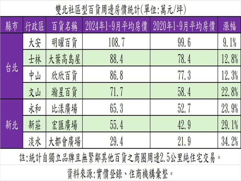 雙北社區型百貨周邊房價統計。（住商提供）