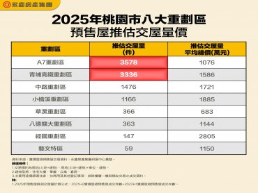 2025年A7、青埔重劃區交屋量大 受銀行房貸緊縮衝擊重