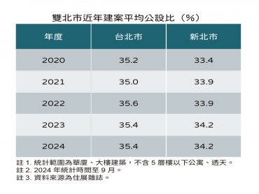 住展雜誌：雙北新案公設比不敢造次 35%以內最好賣